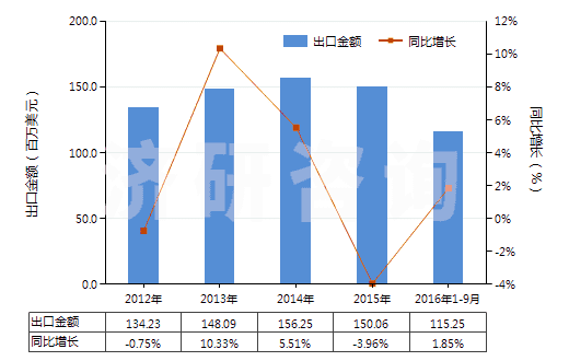 2012-2016年9月中國其他軟填料及類似物品(經(jīng)藥物浸涂或制成零售包裝,供醫(yī)療、外科、牙科或獸醫(yī)用)(HS30059090)出口總額及增速統(tǒng)計(jì)